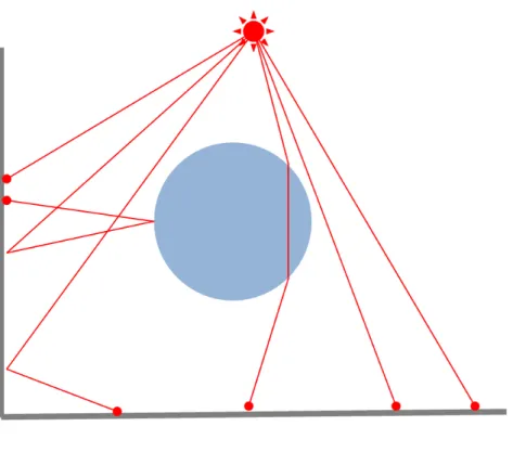 図 3.3: フォトン追跡処理 点光源，指向性光源，面光源などを考慮できる．本研究では自然界の太陽光を再 現するため，フォトンを放射する光源は四角い平面光源とし，天球上における太 陽の見かけの通り道である黄道に光源を配置する．四角い平面光源が黄道上に配 置する様子を図 3.4 で表す． ある一定輝度の平面光源からフォトンを放射する方向は，まず平面光源上の点を ランダムに選び，その点と平面の法線からランダムに方向を選ぶ．図 3.5 は，平面光 源からのフォトン放射を表したものである． 2 つの一様に分布した乱