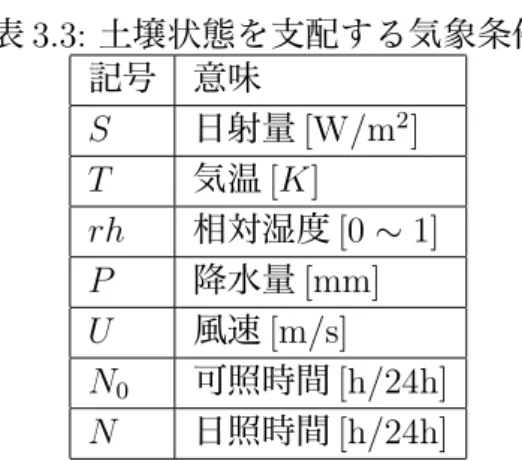 表 3.3: 土壌状態を支配する気象条件 記号 意味 S 日射量 [W/m 2 ] T 気温 [K] rh 相対湿度 [0 ∼ 1] P 降水量 [mm] U 風速 [m/s] N 0 可照時間 [h/24h] N 日照時間 [h/24h] 壌の水分蒸発を抑える効果が発生する．そのため潜熱 ιE および顕熱 H は，土壌 周囲のコケの繁殖状況による顕熱輸送のバルク輸送係数 C H を考慮する必要があ る．また土壌中の水分を蒸発させるエネルギーである潜熱 ιE は，土壌の含水率と 地質による蒸発のしやすさが関