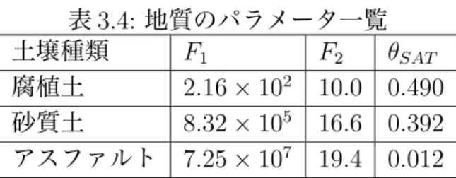 表 3.4: 地質のパラメータ一覧 土壌種類 F 1 F 2 θ SAT 腐植土 2.16 × 10 2 10.0 0.490 砂質土 8.32 × 10 5 16.6 0.392 アスファルト 7.25 × 10 7 19.4 0.012 た水を流出として捉えている [16] ．日ごとの各土壌の水量 O i は前日の水量 O i − 1 と 降水量 P i ，潜熱 E i から式 (3.6) で求める [13]．また水量 O i はバケツの最大含水量 O SAT を超えた分は流出する．バケツの最大含水量 