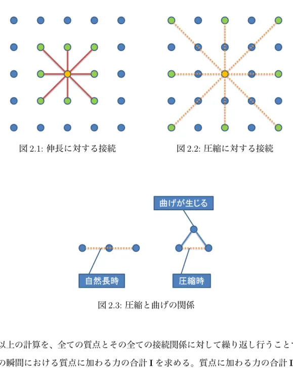 図 2.1: 伸長に対する接続 図 2.2: 圧縮に対する接続 図 2.3: 圧縮と曲げの関係 以上の計算を、全ての質点とその全ての接続関係に対して繰り返し行うことで、 その瞬間における質点に加わる力の合計 I を求める。質点に加わる力の合計 I よ り、十分に短い時間間隔 ∆t 後の質点の座標 P(t + ∆t) をベルレ法 [18] を用いるこ とで求めた。質点の重量を m 、時刻 t における質点の座標を P(t) 、加わっている 力の合計を I とすると、時間 ∆t 後の質点の位置 P(t + ∆t