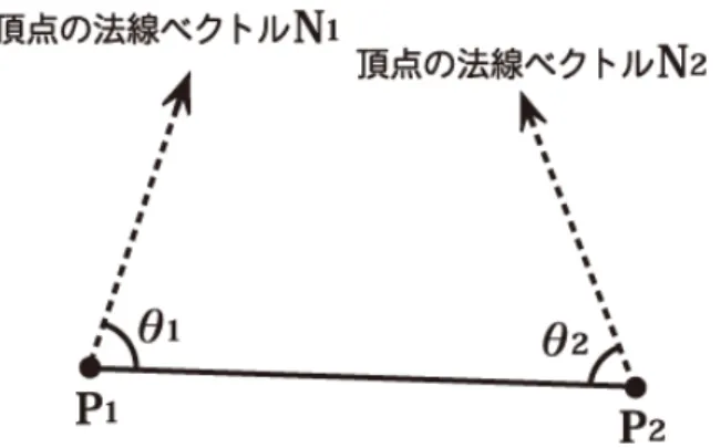 図 3.4 は， 3 次元空間上でポリゴンに接続している頂点とその法線ベクトルを表 したものである． 図 3.4: 接続している頂点とその法線ベクトル モデル上のある頂点座標を P 1 とし，その頂点に隣接し接続する頂点座標を P 2 とする．また，この頂点の法線ベクトルをそれぞれ N 1 ， N 2 とする．頂点の法線 ベクトルとは，その頂点を構成要素に持つポリゴンメッシュの法線ベクトルの平 均とする．また，線分 P 1 P 2 と N 1 がなす角度を θ 1 ，線分 P 2 P 1 と N 2 がなす