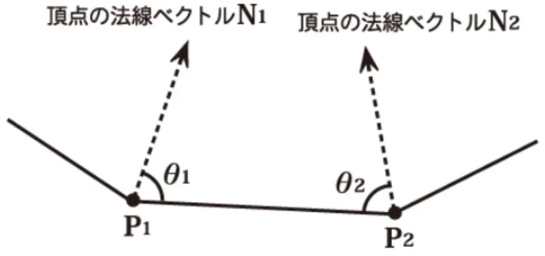 図 3.5: 凹形状のポリゴンの接続 この場合， θ 1 と θ 2 の合計が小さいほど，頂点の法線ベクトルがより向かい合っ ており，より凹形状に近い状態である．全ての頂点において，各頂点の法線ベク トルとその頂点に隣接する頂点の法線ベクトルを比較し，式 (3.2) を満たす任意の 角度 A 以下である，隣接する頂点の数を求める． A > θ 1 + θ 2 (3.2) 一方， θ 1 と θ 2 が式 (3.3) を満たす場合，凸形状のポリゴンの接続となる． 180 ◦ ≤ θ 1 + θ 2 &l