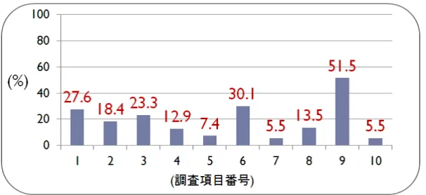図 2.3: スマートフォンのゲームについて不満を感じる点 なお、各調査項目は次のようになっている。 1. 電波が悪いと遊べない 2. 画面が小さい 3. ゲームが単純 4