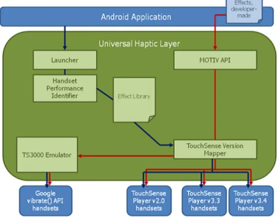 図 3.3: What is the Universal Haptic Layer? [9]