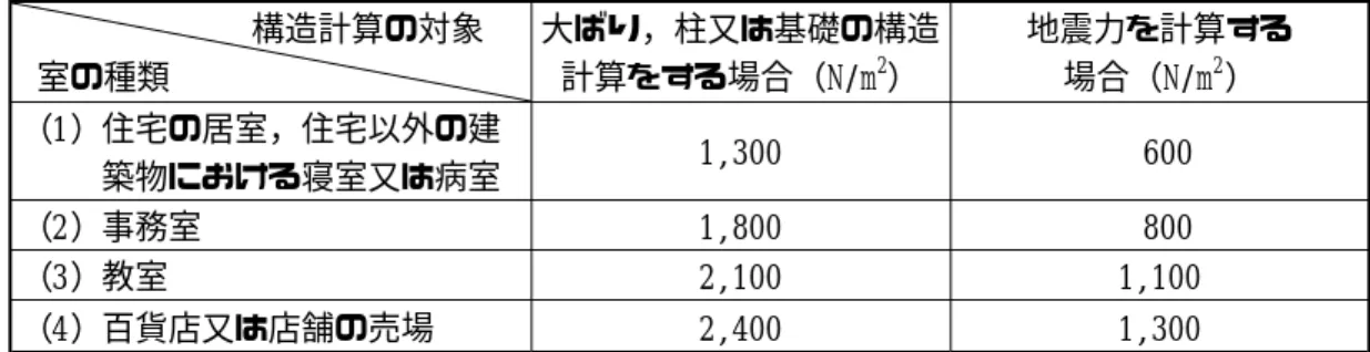 表 2 積載荷重 （建築基準法施行令第 85 条より抜粋） 2.3 積雪荷重（建築基準法施行令第 86 条）  積雪荷重 ＝（積雪の単位荷重）×（屋根の水平投影面積）        ×（その地方における垂直積雪量）×（屋根形状係数）  積雪の単位荷重は，積雪量 1cm につき一般地では 20N/m 2 ，多雪区域では通常 30N/m 2 が用いられて います。ただし，特定行政庁（建築基準法で建築主事を置く市町村の区域については当該市町村長を いい，その他の市町村の区域については都道府県知事をいう）が規則で，