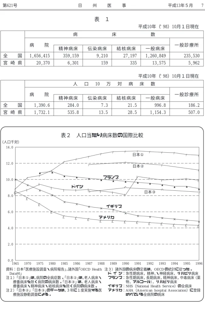 表 １ 平成10年（ 98）10月１日現在 病 床 数 病 院 一般診療所 精神病床 伝染病床 結核病床 一般病床 全 国 1,656,415 359,159 9,210 27,197 1,260,849 235,530 宮 崎 県 20,370 6,301 159 335 13,575 5,962 平成10年（ 98）10月１日現在 人 口 10 万 対 病 床 数 病 院 一般診療所 精神病床 伝染病床 結核病床 一般病床 全 国 1,390.6 284.0 7.3 21.5 996.8 186.2 宮