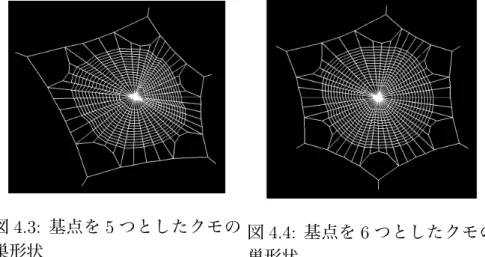 図 4.3: 基点を 5 つとしたクモの 巣形状 図 4.4: 基点を 6 つとしたクモの 巣形状 次に、横糸の量を調節したものを、基点を６つとする巣でそれぞれ 5 と 25 と 45 の数を代入し比較した。図 4.5 は 5 回の巻き数、図 4.6 が 25 回の巻き数、図 4.7 が 45 回の巻き数となっている。 図 4.5: 5 回の巻き数のクモの巣 形状 図 4.6: 25 回の巻き数のクモの巣 形状 次に、収縮率を変更した基点を 6 つとする巣で比較した。図 4.8 が収縮率 10 ％の もので