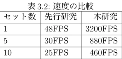 表 3.2: 速度の比較 セット数 先行研究 本研究 1 48FPS 3200FPS 5 30FPS 880FPS 10 25FPS 460FPS 球および半カプセル形状を組み合わせたエネルギー波一つを１セットとする。ど ちらも解像度 512 × 512 ピクセルの解像度で、ルックアップテーブルの解像度は 32 × 32 ピクセルである。この設定では阿部らの手法に比べ最大 66 倍の高速化が 達成できた。 本手法ではエネルギー形状 1 つに対し 1 回づつ描画を行うため、エネルギー波 の個数にほぼ比例してフ