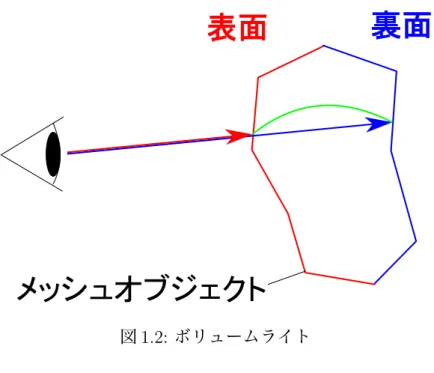 図 1.2: ボリュームライト
