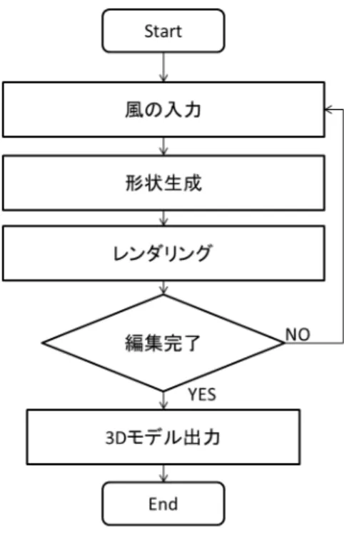 図 3.1: 処理手順 本章では以降、 3.1 節で風速の設定について述べる。 3.2 節で水粒子の移動につ いて述べ、 3.3 節で、 3.2 節で求めた水粒子の位置から、形状を生成する手法につ いて述べる。最後に 3.4 節で、 3.3 節で生成した形状の色の設定についての手法を 述べる。 3.1 風速の設定 本節では、風速の設定について述べる。 着氷現象は、風によって成長方向や凍結時間に変化が生じる。風速度を W 、風 速を | W | とする。設定できる風速の範囲は、ビューフォート風力階級 [18]