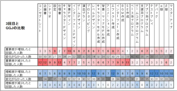 図 A.1: 工程別の回答者数 ( 第 3 回と GGJ の比較 ) 全体的な傾向としては、 KIGGJ での比較データと比べて、重要度の増加が少な い点で異なっている。また、重要度の減少が、増加分を上回っている点について も KIGGJ での比較データと大きく異なっている。 A.2.1 第 3 回と GGJ の比較データにおける重要度の変化の傾向 第 3 回と GGJ の比較における重要度の変化の傾向については、まず重要度が増 加した工程について述べる。第 3 回と GGJ の比較における重要度が増加した