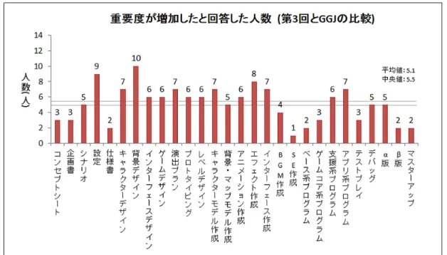 図 A.2: 重要度が増加したと回答した人数 (第 3 回と GGJ の比較) 第 3 回と GGJ の比較において重要度が増加したと回答があった工程の中で、回 答者数が多い傾向を示した工程は、「設定」、「キャラクターデザイン」、「背景デ ザイン」、「演出プラン」、「キャラクターモデル」、「エフェクト作成」、「インター フェース作成」、「アプリケーション系プログラム」である。 KIGGJ の想定 48 時間とは違い、正味 48 時間である GGJ においては、更に重要 度が偏る結果となった。この中の、プログ