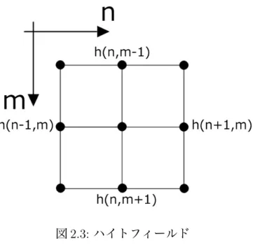 図 2.3: ハイトフィールド 本手法ではハイトフィールドをテクスチャデータとして扱うことで大量のデー タを管理する。 2.4 土壌情報の取得 本論文での土壌情報とは、地形を表すポリゴンの持つ傾きの方向と強さを指す。 土壌情報は、重力による浸透方向と強さを算出するために取得する。ポリゴンの 持つ傾きの方向と強さは、ポリゴン単位で取得し、以降の同ポリゴン上で行う処 理で用いる。傾きに関する情報はポリゴンの法線ベクトル P nor とアップベクトル P up を用いて数値化する。図 2.4 はポリゴンの傾き方向