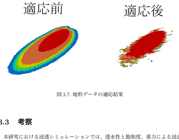 図 3.7 はシミュレーション結果に地形テクスチャの値を適応した画像である。適 応後は含水状態の部分が複雑性を増していることが確認できる。 図 3.7: 地形データの適応結果 3.3 考察 本研究における浸透シミュレーションでは、透水性と飽和度、重力による浸透 方向の違いを考慮した結果を得ることができた。水面と土壌の境界が強調されて しまう問題に対し、本手法では土壌の質感を序所に変化させることで改善を図っ た。また、地形テクスチャの値を用いることで状態の境界を複雑にし、実際の現 象での地形形状による境界線生