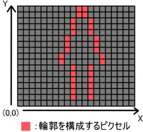 図 3.3: 輪郭ピクセルの検出