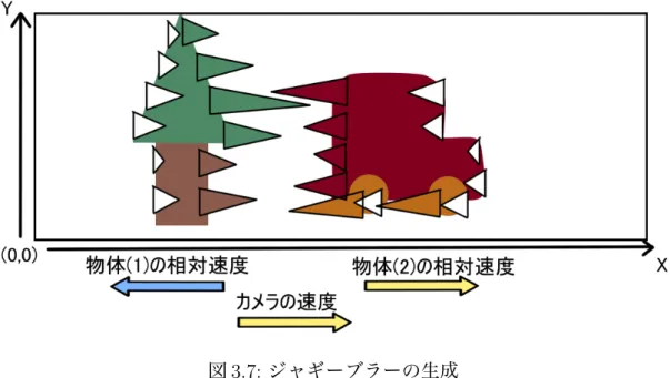 図 3.7: ジャギーブラーの生成