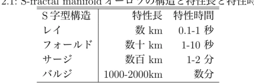 表 2.1: S-fractal manifold オーロラの構造と特性長と特性時間 S 字型構造 特性長 特性時間 レイ 数 km 0.1-1 秒 フォールド 数十 km 1-10 秒 サージ 数百 km 1-2 分 バルジ 1000-2000km 数分 ここで，オーロラの明るさが安定していない場合には，変形にかかる時間はオー ロラの明るさとも関係があるため，明るい程，あるいは急激に明るくなるほど S 字型構造の発達・消滅にかかる速さが増す．ただし，オーロラの明るさと特性時 間の相関の詳細に関して，測定の