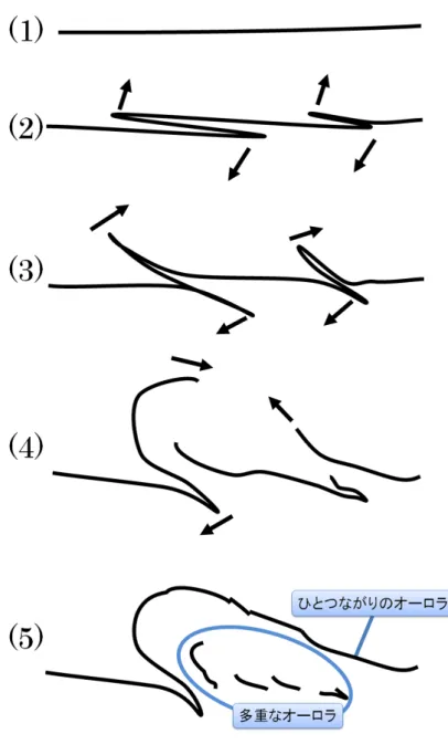 図 2.7: ディスコネクション，リコネクションが発生する過程 スプリッティング，シアー，ひだの回転，ディスコネクション，リコネクション によるオーロラの発達過程では，オーロラ全体は段階的に高緯度側，および西側 に広がってゆく． 次に，オーロラと電流の関係について説明する．オーロラは太陽風と磁気圏磁場 との相互作用によるプラズマ発電の結果から生じる電気を使って極域超高層大気 14