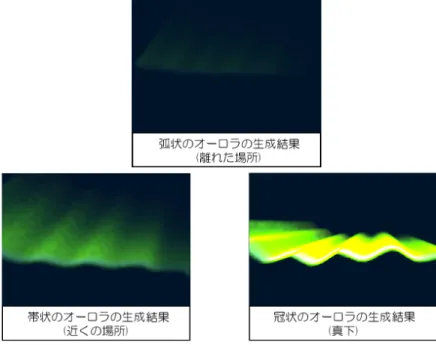 図 4.1 はカーテンが揺らめくような動きをしたオーロラを表現できており，発 光に連続性があることが確認できる． それぞれ異なる観測位置から見上げたオーロラの生成結果を図 4.2 に示す． 図 4.2: 観測位置の異なるオーロラの生成結果 多重に出現しているオーロラの生成結果を図 4.3 に示す． 32
