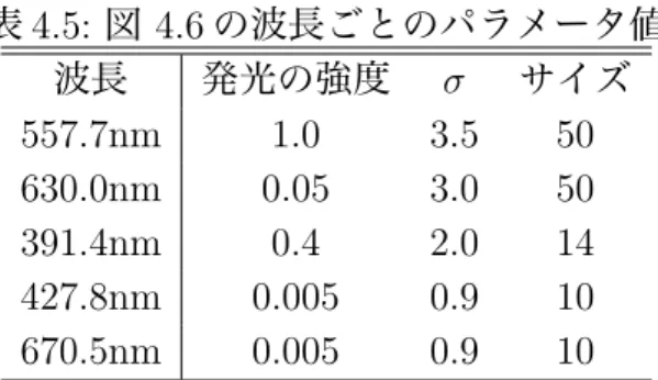 表 4.5: 図 4.6 の波長ごとのパラメータ値 波長 発光の強度 σ サイズ 557.7nm 1.0 3.5 50 630.0nm 0.05 3.0 50 391.4nm 0.4 2.0 14 427.8nm 0.005 0.9 10 670.5nm 0.005 0.9 10 また，図 4.7 の放射する光の波長ごとの発光の強度，ガウシアンフィルタのパラ メータ値を次の表 4.6 に示す． 表 4.6: 図 4.7 の波長ごとのパラメータ値 波長 発光の強度 σ サイズ 557.7nm 1.0 7.0 