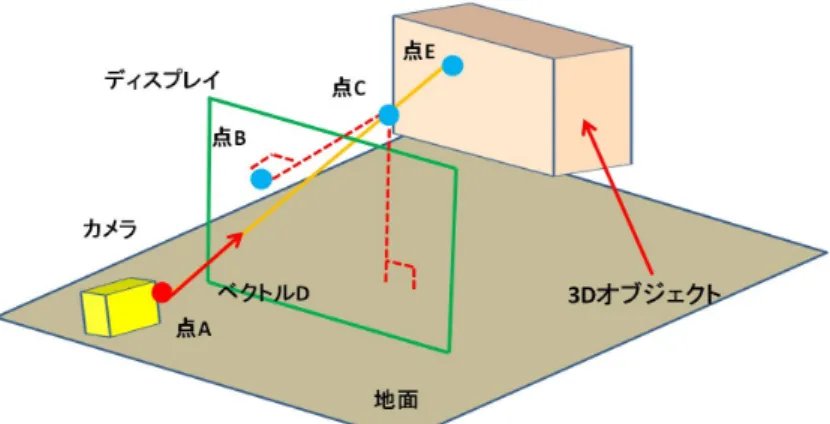 図 3.4: カーソル中心の立体視空間のイメージ図 トにぶつかった点を E とする．点 A から点 E までの移動距離を取得する．この取 得した移動距離に固定アノテーションの深さ位置を合わせる．この手法でも固定 アノテーションはリアルタイムで深さ位置を変化させるため，画面中央中心と同 様の速度で，徐々に深さ位置を変化させていく． 3.2.3 画面手前 図 3.5 は画面手前の立体視空間のイメージ図である． 図 3.5: 画面手前の立体視空間のイメージ図 ゲーム内に存在する他のオブジェクトより，手前に固定アノ