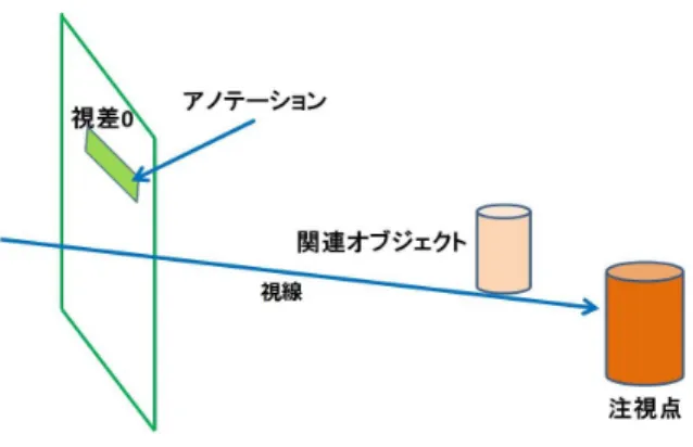 図 4.1: 奥行きの位置の条件 ことである．注視点の奥行き位置と 3D アノテーションの奥行きの位置が近づくこ とで，焦点の前後移動が減少するため 3D アノテーションが見やすくなると仮定し た．図 4.2 は第二の条件を図示したものである． 図 4.2: 奥行き乖離の有無の条件 4.2.3 関連オブジェクトの位置 第三の条件は，関連オブジェクトと 3D アノテーションの奥行き位置を近くに設 定することである．関連オブジェクトと 3D アノテーションの奥行き位置が遠い場 合， 3D アノテーションが何を指