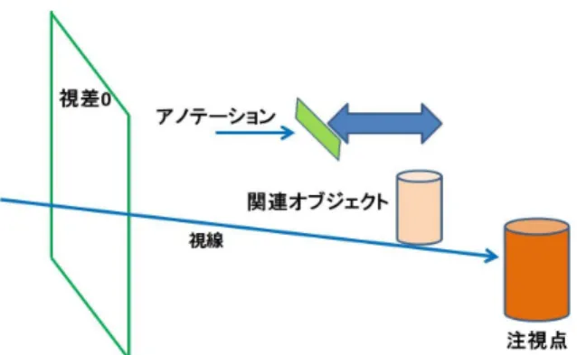 図 4.3: 関連オブジェクトとの距離の条件 4.3 既存の表示方法 既存のゲームの場合， 3D アノテーションの表示方法は 2 つの表示方法がある． 本研究では単純追随と視差 0 方式と呼ぶ． 4.3.1 単純追随 単純追随とは単純に 3D アノテーションを追随させる表示方法である．この表示 方法は関連オブジェクトの真上に単純に 3D アノテーションを表示する方法である． この表示方法では関連オブジェクトと 3D アノテーションの奥行き位置が同じにな るため， 3D アノテーションの視認性が向上する第三の