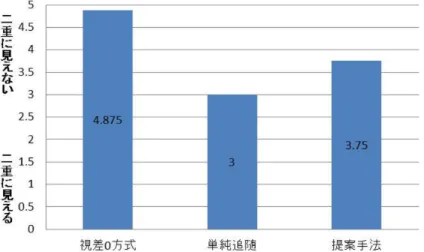 図 4.11: 二重に見えたか