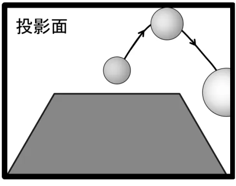 図 2.1 、図 2.2 のような方法では破片の挙動に違和感が生じてしまう。本研究で は、見た目では破片に力が加わっているか区別がつかないように、必要最小限の 力を加える。そうすることで、破片は本来の軌跡から大きくずれるような不自然 な軌道をとらない。また、映画やアニメなどでカメラに破片が飛んでくる場合、画 面の上下左右方向に抜けていくことがある。これにより、破片が突然消えること やカメラの周囲に破片が降り注がないといったことにならず、不自然な破片挙動 にならず迫力を損なわない。図 2.3 は、奥から手前に