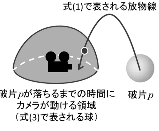 図 3.2 は、衝突予想計算により衝突の可能性が予想され、最短衝突予想時刻が求 められる様子を示す。このときの破片 p は、次のタイムステップでも衝突候補と なる。 図 3.2: 衝突予想計算 3.3 衝突候補に加える力の向きの決定 爆破直後の衝突候補を求めるには、飛散するすべての破片について t = 0 におけ る衝突予想計算を行う。理論的には、爆破後に放物線を描く破片の初速度は、爆 破に伴う力の作用が終わった時点での速度とすべきであるが、提案法での計算で は、 t = 0 の瞬間で爆破力の作用が終わり、