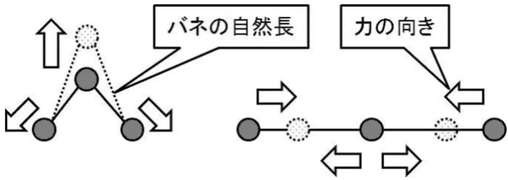 図 3.3: 伸張及び圧縮に対する力の働き は衝突判定の安定化のため，布の厚みに対し任意のマージンを取った． ある時刻における質点の座標 P t はベルレ法 [28] を用いることで求めた．式 (3.1) は時刻 t + 1 における質点の座標 P t+1 を求める式である． P t+1 = 2P t − P t − 1 + F t m ∆t 2 ． (3.1) F t は時刻 t における質点に加わる力ベクトルの総和， m は質点の質量である． F t は，時刻 t おける質点に加わる全ての力ベクトルを足