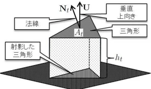 図 3.10: ポリゴンごとの積分