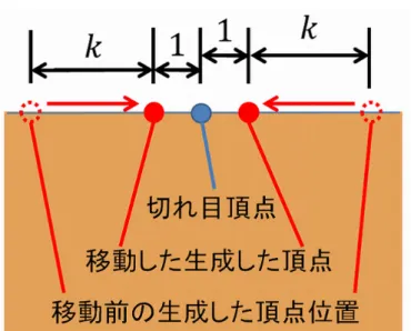 図 2.5: 切れ目の幅の決定 2.5.3 切れ目の角度の決定 切れ目頂点を 2.4 節で定義した各頂点に対して切れ目を入れる角度を設定する。 切れ目は各辺の位置と対となる方向へ伸ばしていく。例えば、上に位置する辺 AD の対となる辺は下の辺 BC であり、辺 AD に属する頂点は切れ目は辺 BC に向かっ て伸びていく。こうした方向を各頂点に設定するため、原点から見て辺 CD 方向 を 0 ◦ とし、各頂点へ切れ目が伸びるべき方向を次のように定義する。すなわち、 頂点 A は 315 ◦ 、頂点 B は 