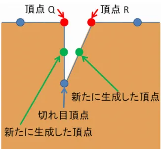 図 2.9: 切れ目の伸長用の頂点を生成 これらの新たな頂点を頂点 Q 、 R の位置にそれぞれ移動した後、 2.5.1 節で取得 しておいた切れ目頂点の移動量に従って更に移動させる。新たな頂点の移動先を S、T、2.5.4 節で記憶した切れ目頂点の移動量を V とした時、これら移動先の位 置座標を次の式 (2.2) で求める。 S = Q + V, T = R + V (2.2) これによって、切れ目頂点の位置の近くに新たな頂点 2 つを生成しているため、 切れ目頂点を移動することによって切れ目の延長を行