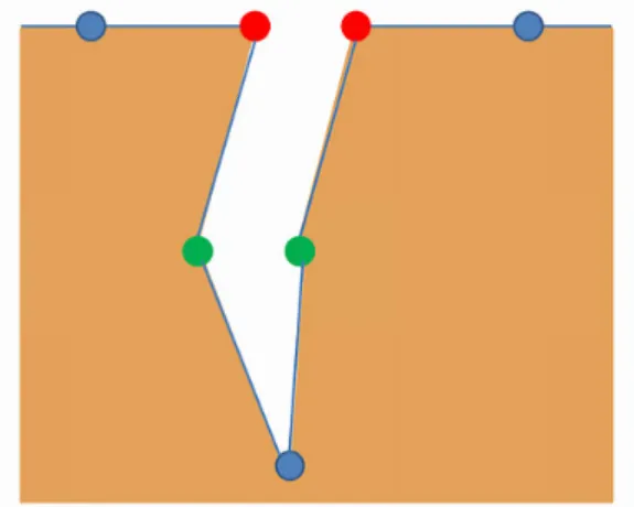 図 2.10: 切れ目の伸長 2.6 破れ目の生成 破れ目は切れ目の先端に位置する頂点同士の距離 e が、0 以上の任意の値 d 以下 になった時に、頂点を辺で結び、切れ目同士をつながってできた新たな面を削除 することによって生成する。この時生成した新たな辺には「破れ目の辺である」と いう情報を保存しておく。頂点同士を辺でつなぐことによって新たな面を生成す るが、この時削除する面を判定する方法として、面がもつ頂点数を比較し、少な い方を削除している。図 2.11 は、切れ目頂点同士を辺で結んでいること示し、