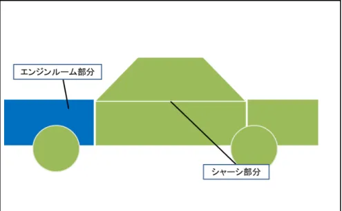図 2.1: 自動車のパート化 エンジンルームに搭載されている機械の部分をエンジンルーム部分、それ以外 の、機械の部分をシャーシ部分とした。 2.2 エンジンルーム部分の簡略化 エンジンルーム部分の簡略化について説明する。エンジンルームの構成は、自 動車メンテナンス DIY9 の web ページ [17] とトヨタ車のサクシードワゴン [18] を 参考に、図 2.2 に示した。