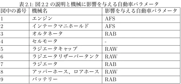 表 2.1: 図 2.2 の説明と機械に影響を与える自動車パラメータ 図中の番号 機械名 影響を与える自動車パラメータ 1 エンジン AFS 2 インテークマニホールド AFS 3 オルタネータ RAB 4 セルモータ  -5 ラジエータキャップ RAW 6 ラジエータリザーバータンク RAW 7 ラジエータ RAB 8 アッパーホース、ロアホース RAW 9 バッテリー RAB 分に力を発揮できなくなる。本研究で対象とした自動車のエンジンは 4 気筒であ る。それに伴い、インテークマニホールドも 4 つ気