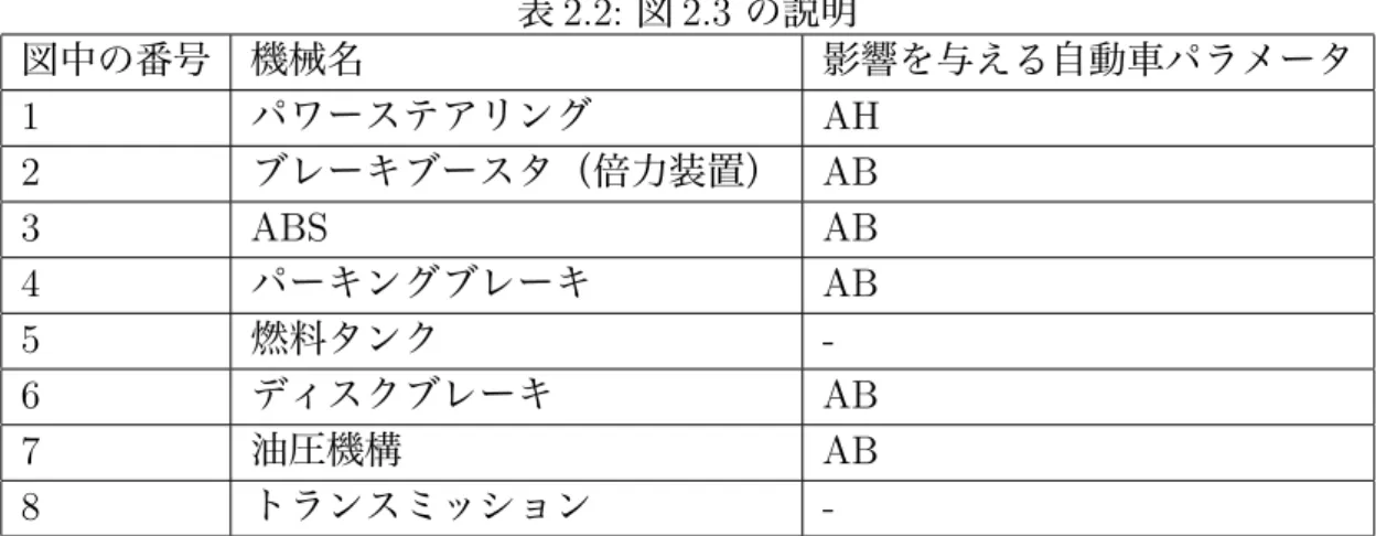 表 2.2: 図 2.3 の説明 図中の番号 機械名 影響を与える自動車パラメータ 1 パワーステアリング AH 2 ブレーキブースタ（倍力装置） AB 3 ABS AB 4 パーキングブレーキ AB 5 燃料タンク  -6 ディスクブレーキ AB 7 油圧機構 AB 8 トランスミッション  -は、ドライバのフットブレーキの踏力を増幅させる機械である。ブレーキブース タが損傷した場合やエンジンが停止している場合は、に AB は 0.35 となる。図中 の番号 6 のディスクブレーキは自動車に 4 つ備えら
