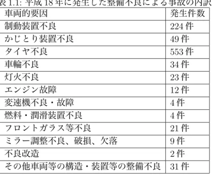 表 1.1: 平成 18 年に発生した整備不良による事故の内訳 車両的要因 発生件数 制動装置不良 224 件 かじとり装置不良 49 件 タイヤ不良 553 件 車輪不良 34 件 灯火不良 23 件 エンジン故障 12 件 変速機不良・故障 4 件 燃料・潤滑装置不良 4 件 フロントガラス等不良 21 件 ミラー調整不良、破損、欠落 9 件 不良改造 2 件 その他車両等の構造・装置等の整備不良 31 件 などによって自動車に異常が発生した時に、冷静に対処できるように訓練し、事 故を減らすことはできな