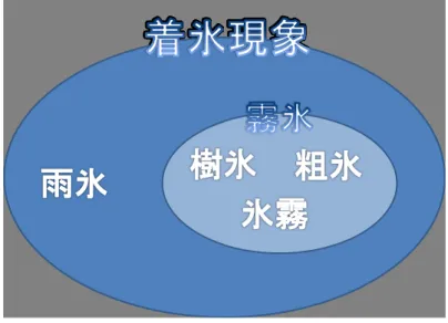 図 1.1: 着氷の分類 1.2 雨氷について 雨氷は過冷却水滴が雨として降り注ぐことで氷層が形成される現象である。過 冷却水とは、水の融点である 0 度以下に冷却された場合でも氷にならずに液体の 状態を保持している水である。過冷却状態の水に振動などの刺激を与えると急速 に凍結し、氷になる [12] 。雨氷の発生する気象条件として、図 1.2 のように上空に 雪を雨滴にする気温 0 度以上の暖気の層 ( 以下、融解層 ) 、融解層の上に雪を作る 冷却層、融解層の下に雨滴を冷却する気温 0 度以下の冷気の層 
