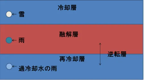図 1.2: 逆転層の図 雨氷の特徴として、過冷却水滴が雨として降るため、衝突した物体を覆うよう にして氷層を形成するものが多く見られる。雨氷に類似した現象である樹氷や粗 氷は空気中の水分が周りの気温により過冷却水滴状態になった着氷性の霧が風に より樹木などに衝突し、付着したものである。そのため樹氷や粗氷は風上方向へ と成長していくのが特徴である。樹氷を形成する過冷却水滴は密度が小さく、気 温が主に− 6 度以下の時に形成されるため物体へ衝突後瞬時に凍結する。樹氷の 構造は小さな団子状の氷が重なったような隙