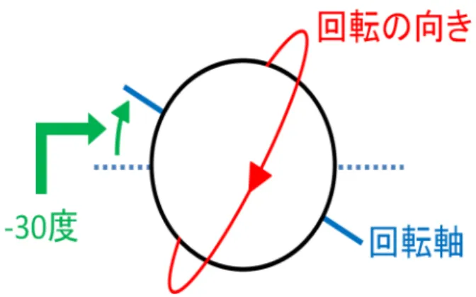 図 2.4: 投手から見た回転の向きと軸：シュートの場合 5. チェンジアップ • ボールの初速度 : 時速 120km/h • 回転数:毎秒 25 回転 図 2.5: 投手から見た回転の向きと軸：チェンジアップの場合 6