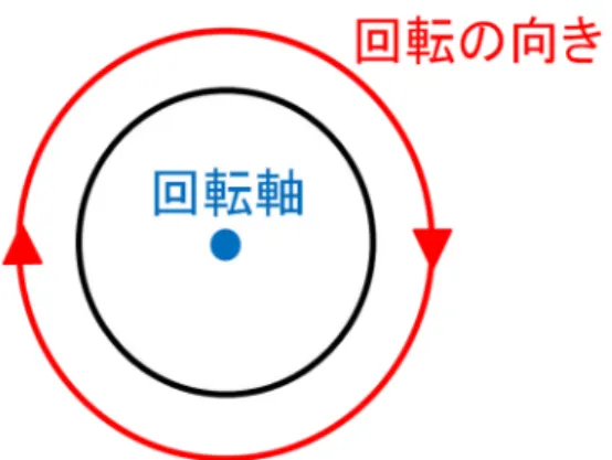 図 2.6: 投手から見た回転の向きと軸：ジャイロボールの場合 2.2 ボールの回転と流体現象 ボールが空気中を進む時、ボールは周りを流れる空気から大きく 2 つの力、揚 力と抗力を受けている。ボールの周りの空気の流れが変わることで、力の大きさ やかかる方向は大きく変化する。これらの力がボールに影響を与えることで、様々 な軌道の変化球が生まれる。本研究では、空気の流れの表現において軌道計算に 利用するデータなどを求めるため、パーティクルによって擬似的に可視化した空 気の流れと変化球の軌道変化を同時に表示する