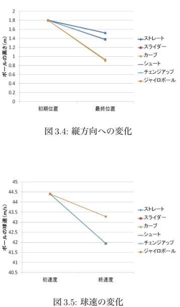図 3.5: 球速の変化