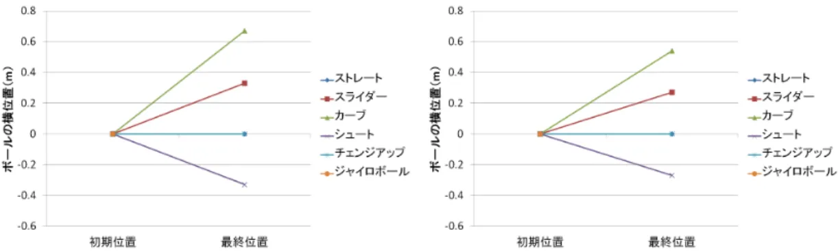 図 3.6: 本手法の横方向への変化（向か い風） 図 3.7: 力学計算手法の横方向への変化（向かい風） 図 3.8: 本手法の縦方向への変化（向か い風） 図 3.9: 力学計算手法の縦方向への変化（向かい風） 図 3.10: 本手法の球速の変化（向かい風） 図 3.11: 力学計算手法の球速の変化（向 かい風）