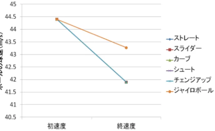 図 3.14: 力学計算手法改の球速の変化（向かい風）