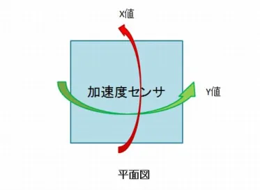 図 2.4: 加速度センサの値と傾きの対応