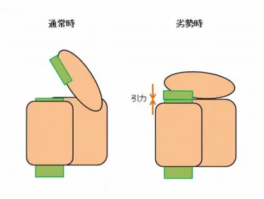 図 2.6: 電磁石の働き 2.4 サーボモータ サーボモータは電源線以外に信号線があり、そこから得る信号に対応した角度 に回転するモータである。同じ信号を送り続けた場合、一定角度で停止し、外部 からの力によって回転しても一定角度に戻ろうとする性質がある。電磁石と同じ く操作者の指を拘束するためのものである。サーボモータの回転部に糸を巻きつ けておき、その先を固定具を通して親指側電磁石に繋いでいる。サーボモータが 回転すると糸が巻き取られ、親指が下方向に引かれる仕組みである。操作者の指 が押さえられた状態に