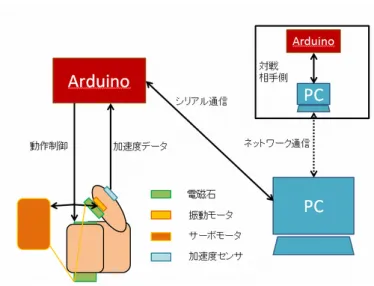 図 3.3: 指相撲システム全体構成図 本システムは手に装着する力覚提示装置と映像出力、デバイス制御に用いる PC からなる。 力覚提示装置は指相撲時の操作者の指の動きを認識し、 PC へと送る入力装置で あると同時に、操作者へ指相撲の戦況に応じた力覚提示を行う装置である。入力 は Arduino で操作者の指の位置情報を得るための加速度センサの測定値を整理し、 PC に送信する。また、 PC からの情報を受け取り、出力として力覚提示を行うた めに電磁石やモータの動きを制御する。操作者が指を押さえた状態では