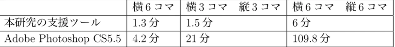 表 3.2: 作業時間の評価結果 横 6 コマ 横 3 コマ 縦 3 コマ 横 6 コマ 縦 6 コマ 本研究の支援ツール 1.3 分 1.5 分 6 分 Adobe Photoshop CS5.5 4.2 分 21 分 109.8 分 3.2 提案手法と従来手法のアニメーション認識度の評価 1.1 に述べている通り、抹消比率が 80 ％を超えると、抹消単位が視覚補完の正 確性に対する影響か顕著にある。本研究で行った実験は、特に抹消比率が 80 ％以 上、つまりコマ数が 6 以上のスリットアニメーションの認